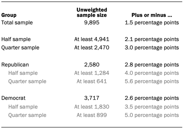 The unweighted sample sizes and the error attributable to sampling