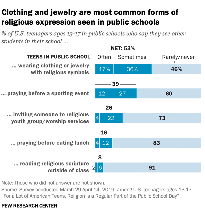 Clothing and jewelry are most common forms of religious expression seen in public schools