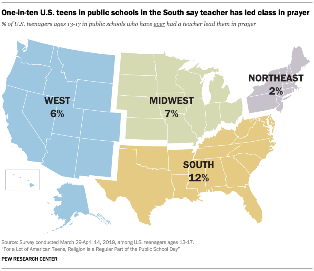 One-in-ten U.S. teens in public schools in the South say teacher has led class in prayer