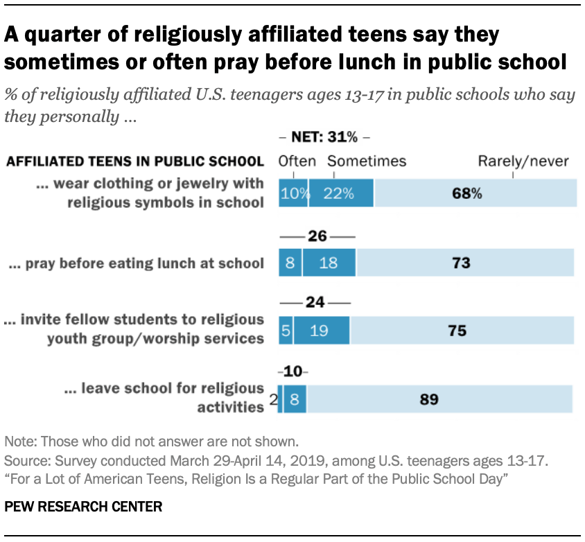 A quarter of religiously affiliated teens say they sometimes or often pray before lunch in public school