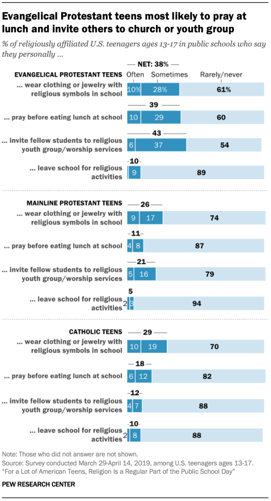 Evangelical Protestant teens most likely to pray at lunch and invite others to church or youth group