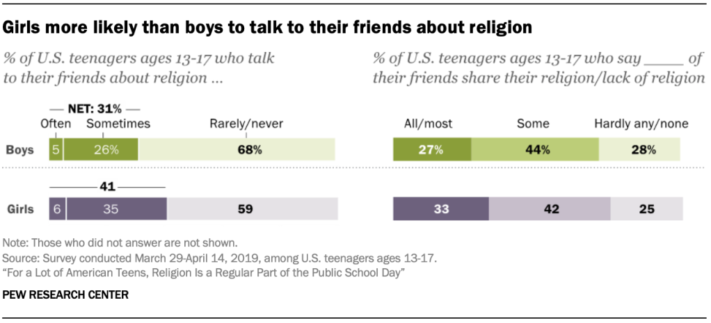 Girls more likely than boys to talk to their friends about religion