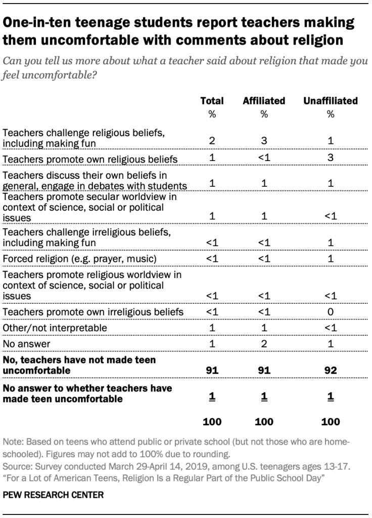 One-in-ten teenage students report teachers making them uncomfortable with comments about religion