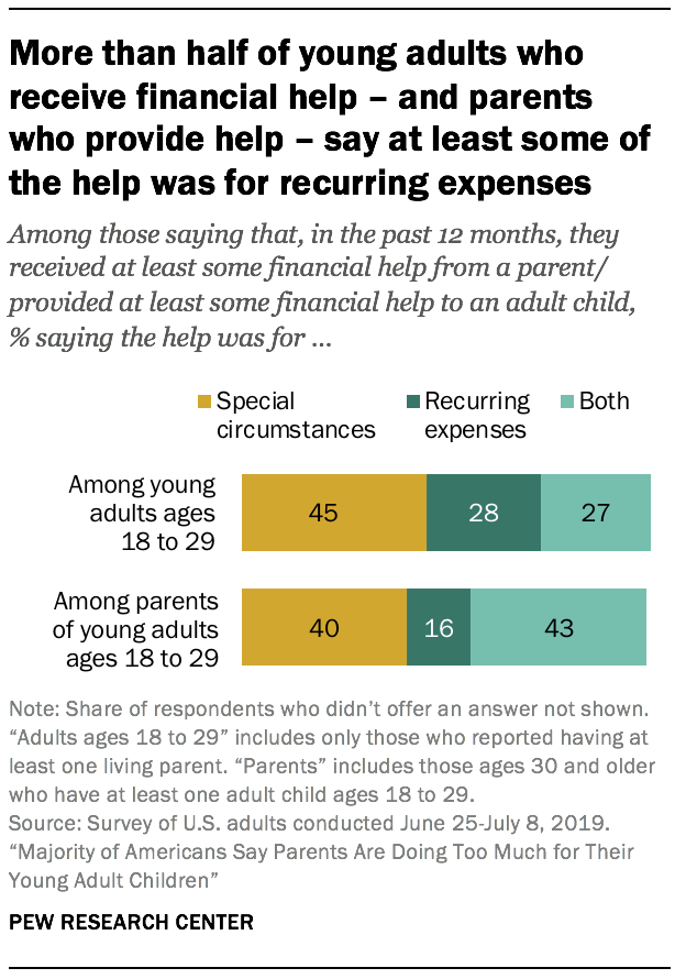 More than half of young adults who receive financial help – and parents who provide help – say at least some of the help was for recurring expenses