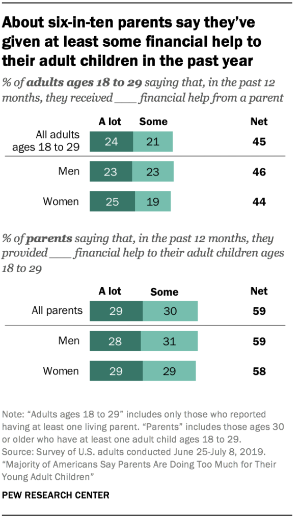 About six-in-ten parents say they've given at least some financial help to their adult children in the past year
