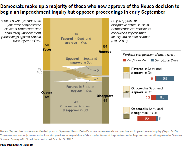 Democrats make up a majority of those who now approve of the House decision to begin an impeachment inquiry but opposed proceedings in early September