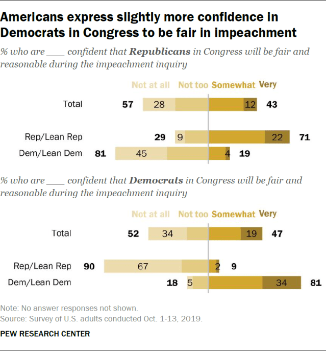 Americans express slightly more confidence in Democrats in Congress to be fair in impeachment