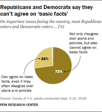 Republicans and Democrats say they can’t agree on ‘basic facts’