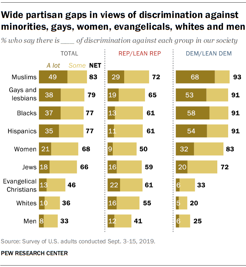 Wide partisan gaps in views of discrimination against minorities, gays, women, evangelicals, whites and men