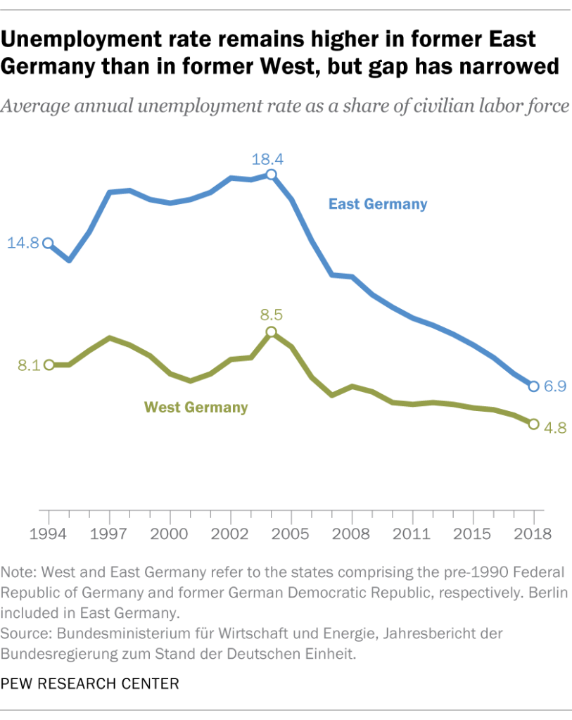 Unemployment rate remains higher in former East Germany than in former West, but gap has narrowed
