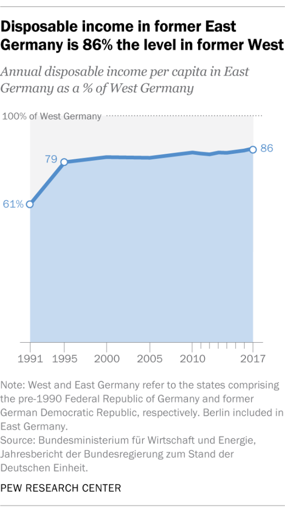 Disposable income in former East Germany is 86% the level in former West