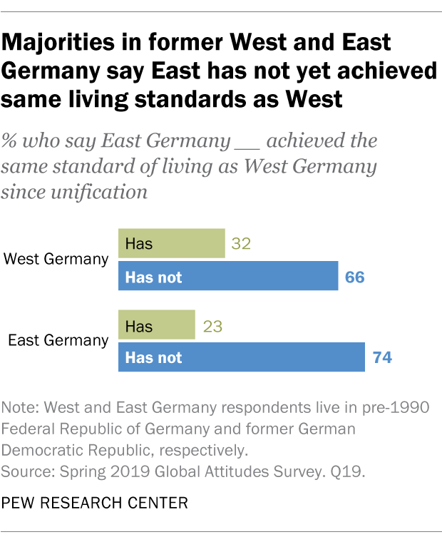 Majorities in former West and East Germany say East has not yet achieved same living standards as West