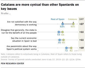 Catalans are more cynical than other Spaniards on key issues