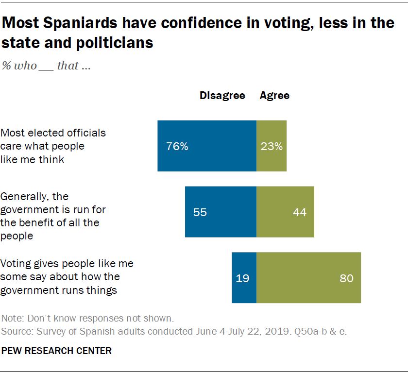 Most Spaniards have confidence in voting, less in the state and politicians