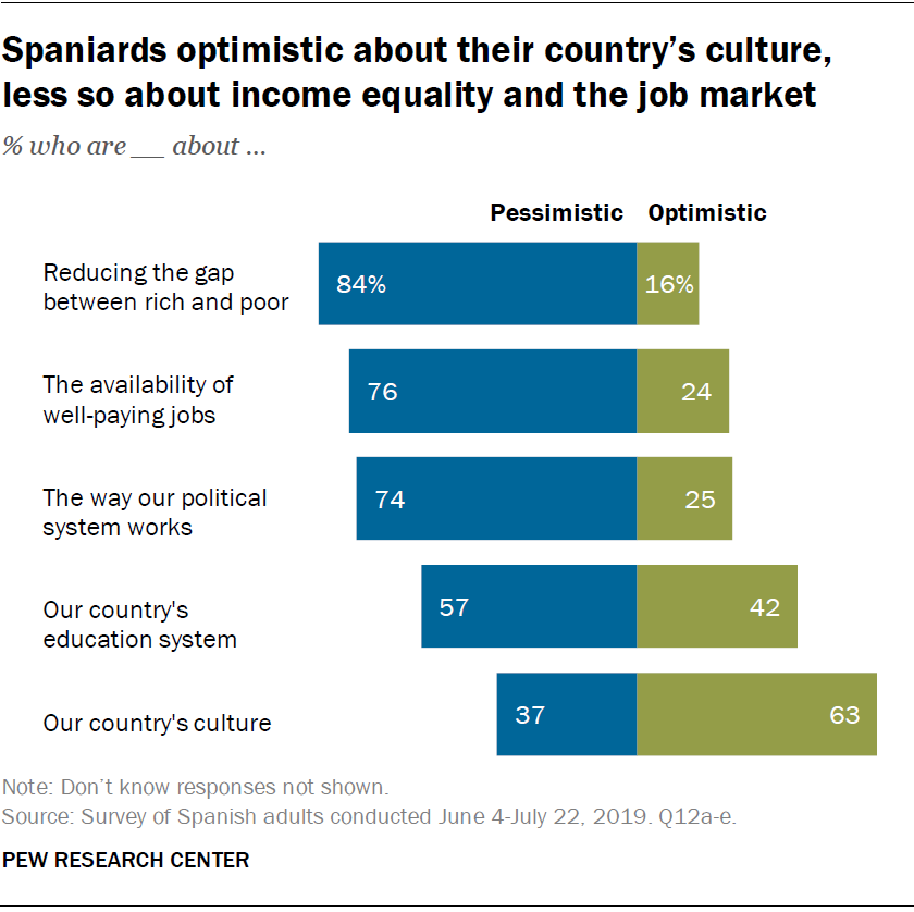 Spaniards optimistic about their country’s culture,  less so about income equality and the job market