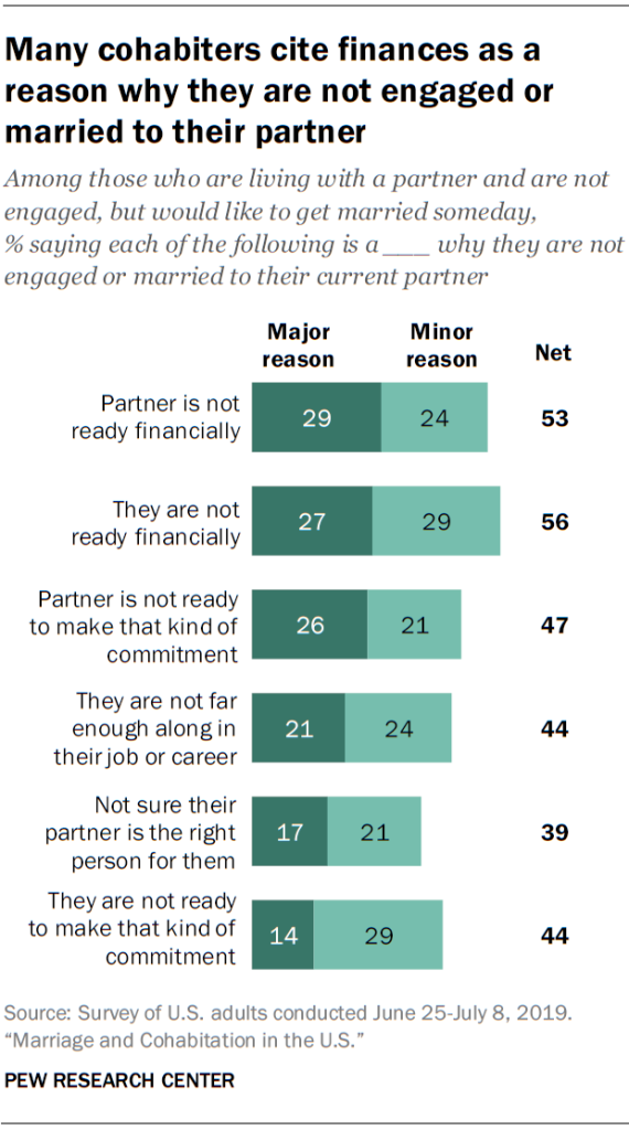 Many cohabiters cite finances as a reason why they are not engaged or married to their partner