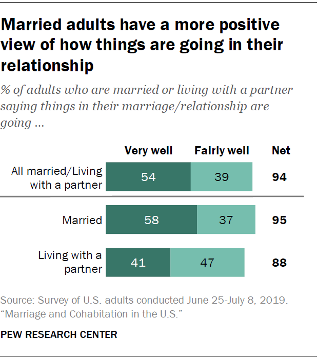 Married adults have a more positive view of how things are going in their relationship