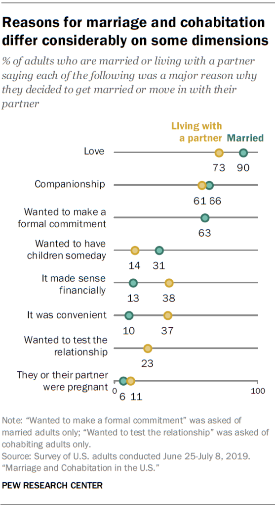 Reasons for marriage and cohabitation differ considerably on some dimensions