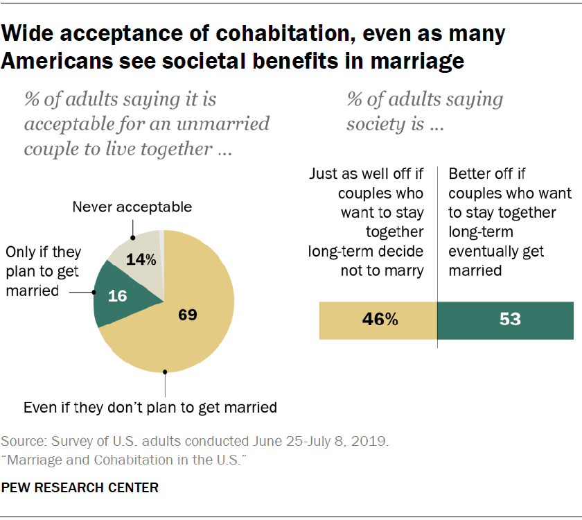 Wide acceptance of cohabitation, even as many Americans see societal benefits in marriage