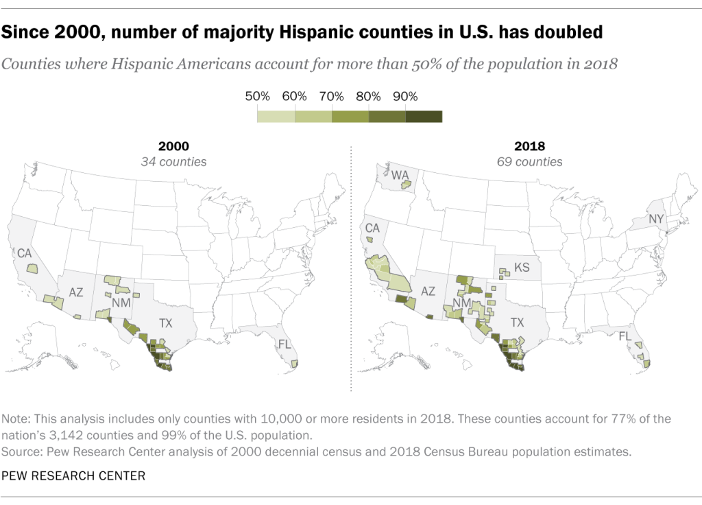 Since 2000, number of majority Hispanic counties in the U.S. has doubled
