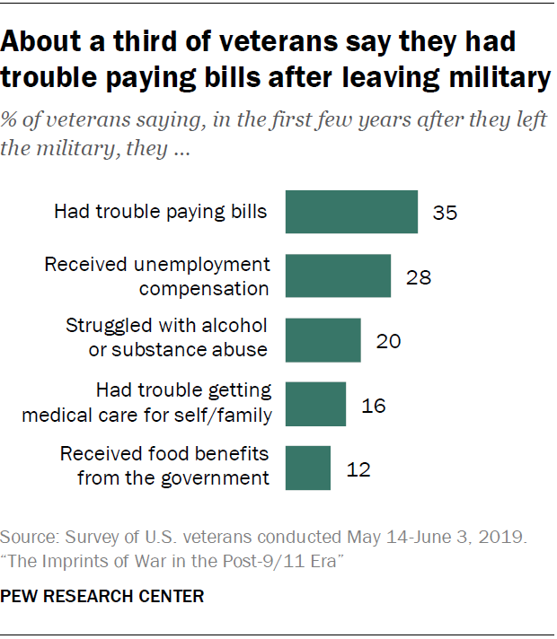 About a third of veterans say they had trouble paying bills after leaving the military