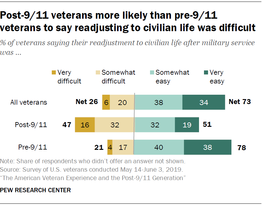 Post-9/11 veterans more likely than pre-9/11 veterans to say readjusting to civilian life was difficult