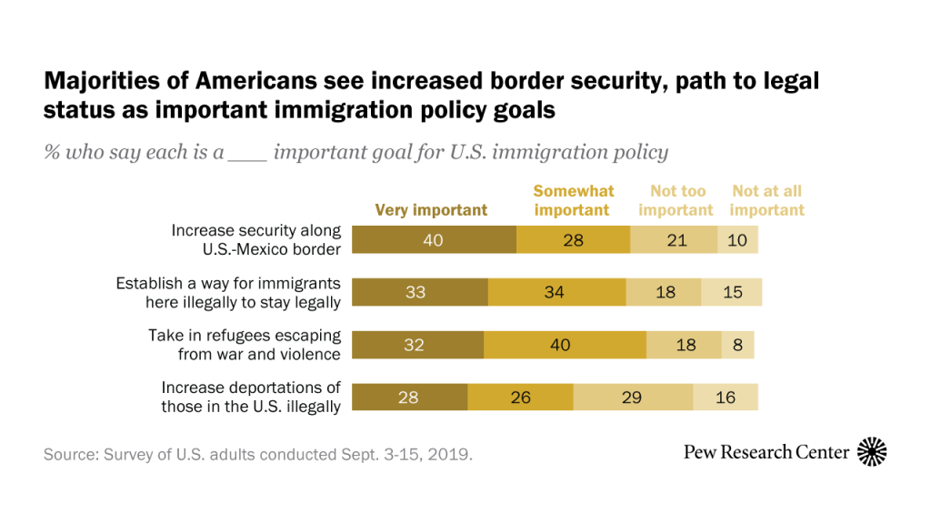 Americans’ immigration policy priorities: Divisions between – and in some cases within – the two parties
