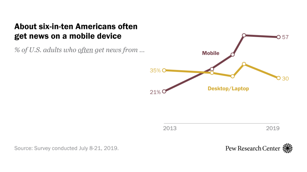 Americans favor mobile devices over desktops and laptops for getting news