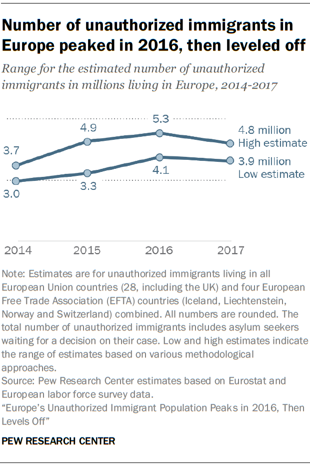 Number of unauthorized immigrants in Europe peaked in 2016, then leveled off