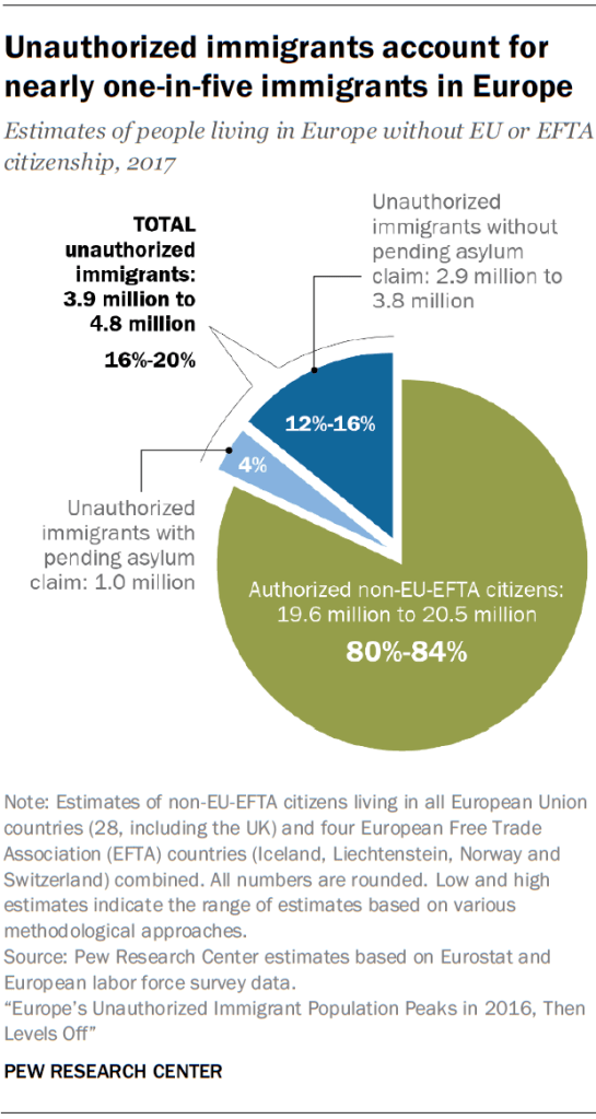 Unauthorized immigrants account for nearly one-in-five immigrants in Europe