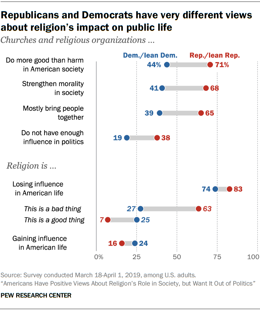 Republicans and Democrats have very different views about religion’s impact on public life