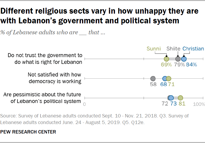 Different religious sects vary in how unhappy they are with Lebanon’s government and political system