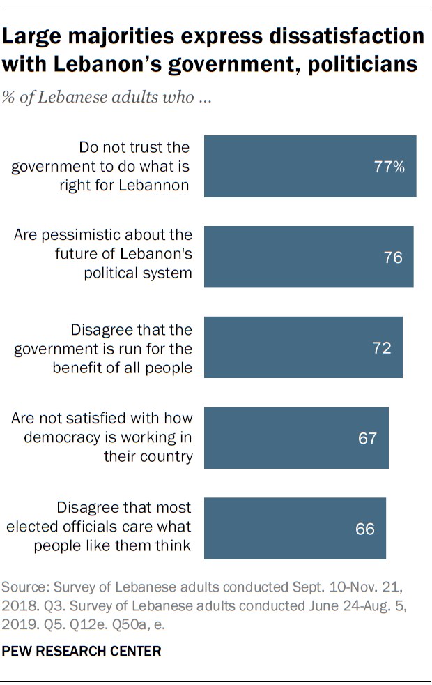 Large majorities express dissatisfaction with Lebanon’s government, politicians
