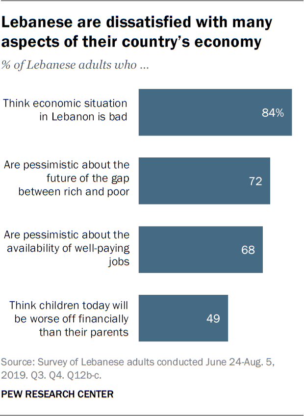 Lebanese are dissatisfied with many aspects of their country’s economy