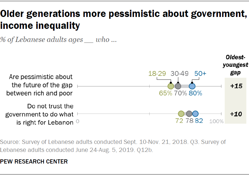 Older generations more pessimistic about government, income inequality