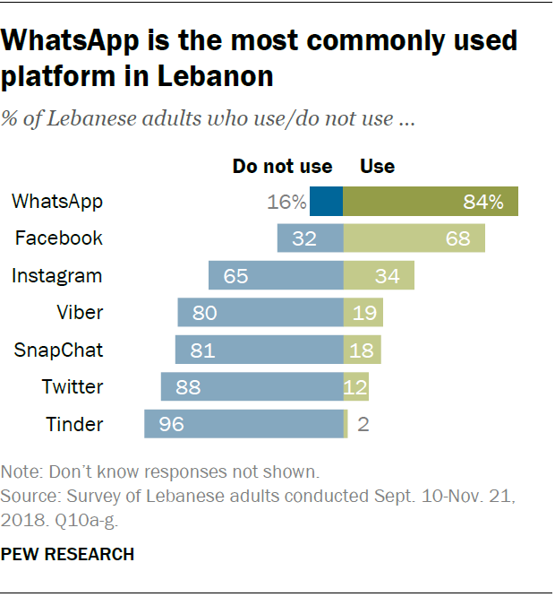 WhatsApp is the most commonly used platform in Lebanon