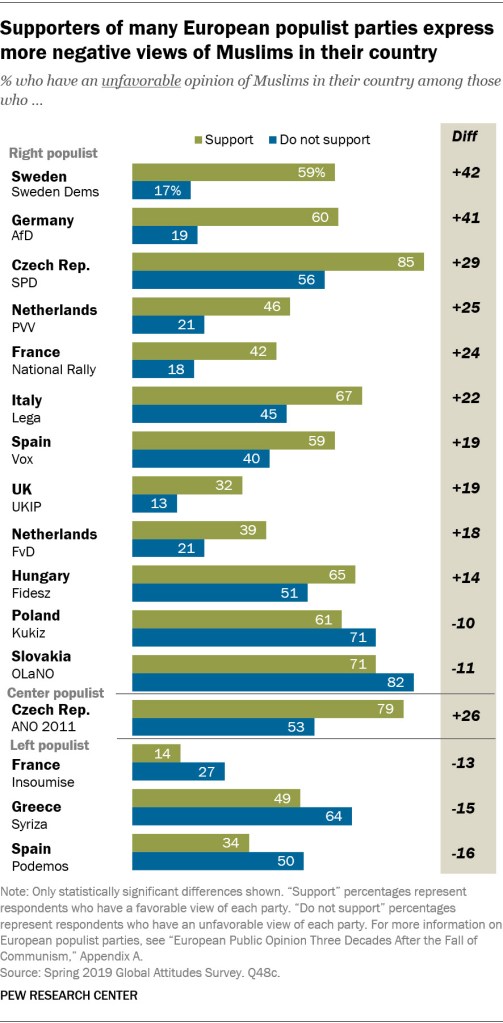 Supporters of many European populist parties express more negative views of Muslims in their country