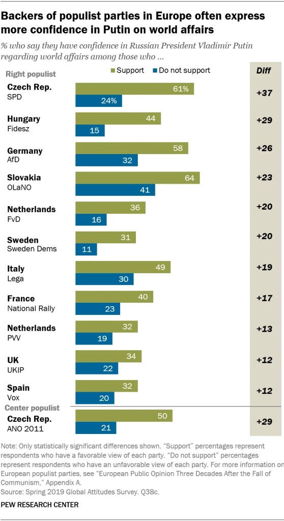 Backers of populist parties in Europe often express more confidence in Putin on world affairs