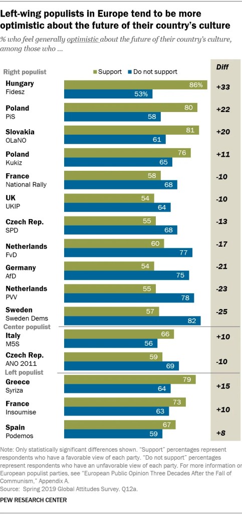 Left-wing populists in Europe tend to be more optimistic about the future of their country’s culture