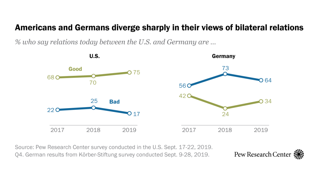 Americans and Germans diverge sharply in their views of bilateral relations