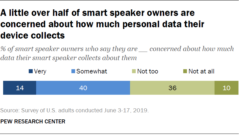 A little over half of smart speaker owners are concerned about how much personal data their device collects