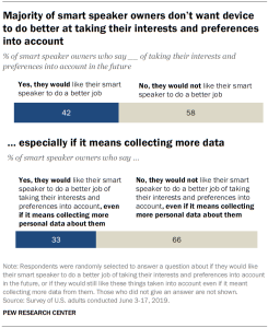 Majority of smart speaker owners don’t want device to do better at taking their interests and preferences into account