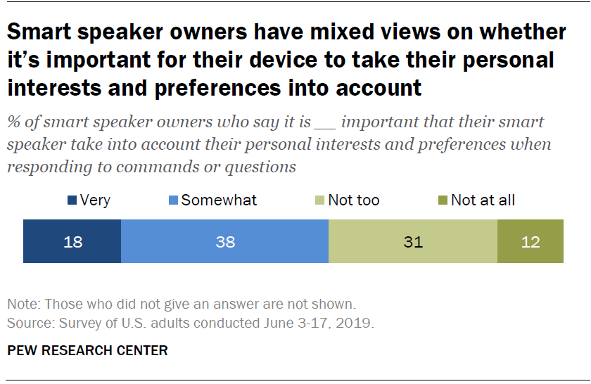 Smart speaker owners have mixed views on whether it’s important for their device to take their personal interests and preferences into account