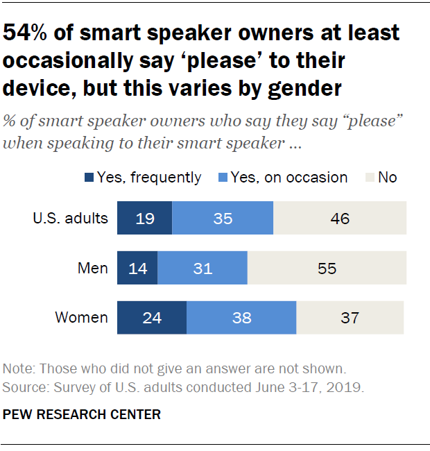 54% of smart speaker owners at least occasionally say ‘please’ to their device, but this varies by gender