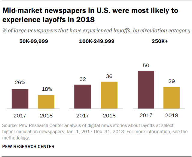 Mid-market newspapers in U.S. were most likely to experience layoffs in 2018
