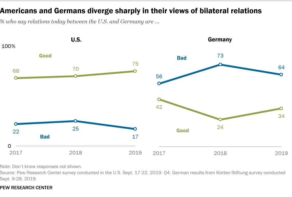 Americans and Germans diverge sharply in their views of bilateral relations