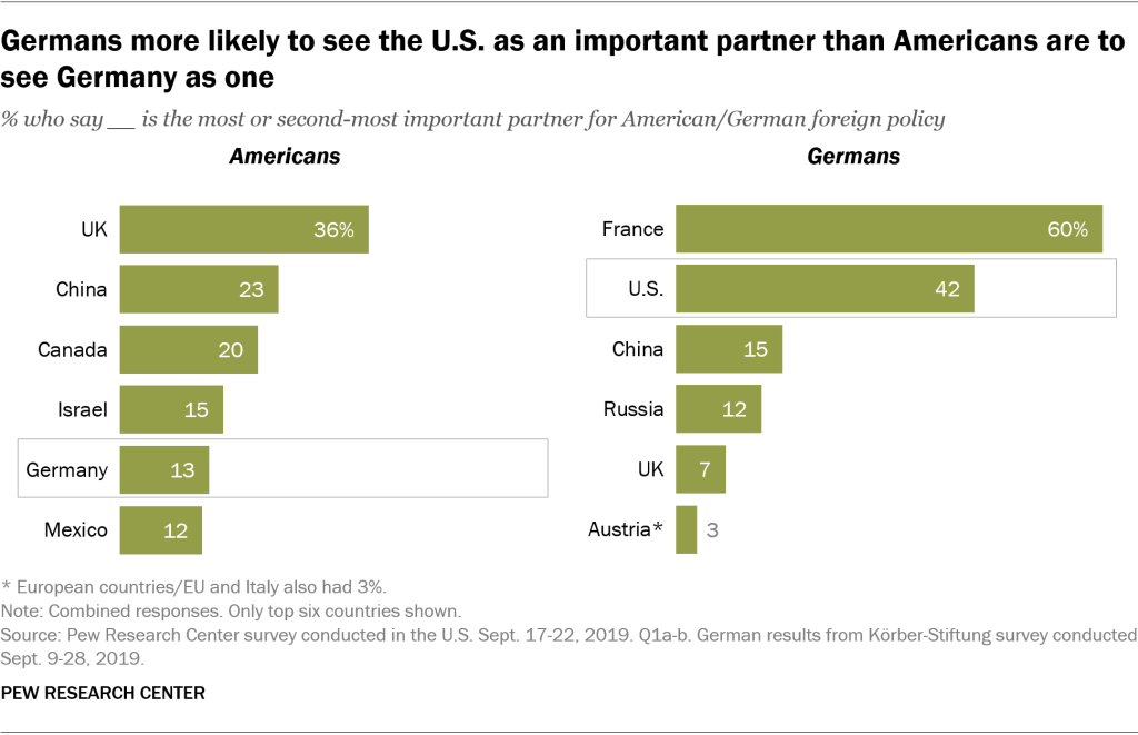 Germans more likely to see the U.S. as an important partner than Americans are to see Germany as one