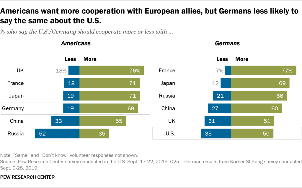 Americans want more cooperation with European allies, but Germans less likely to say the same about the U.S.