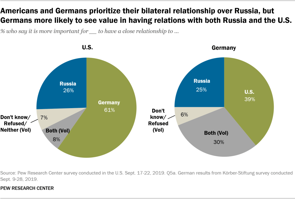 Americans and Germans prioritize their bilateral relationship over Russia, but Germans more likely to see value in having relations with both Russia and the U.S.