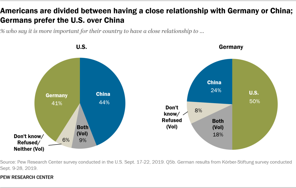 Americans are divided between having a close relationship with Germany or China; Germans prefer the U.S. over China